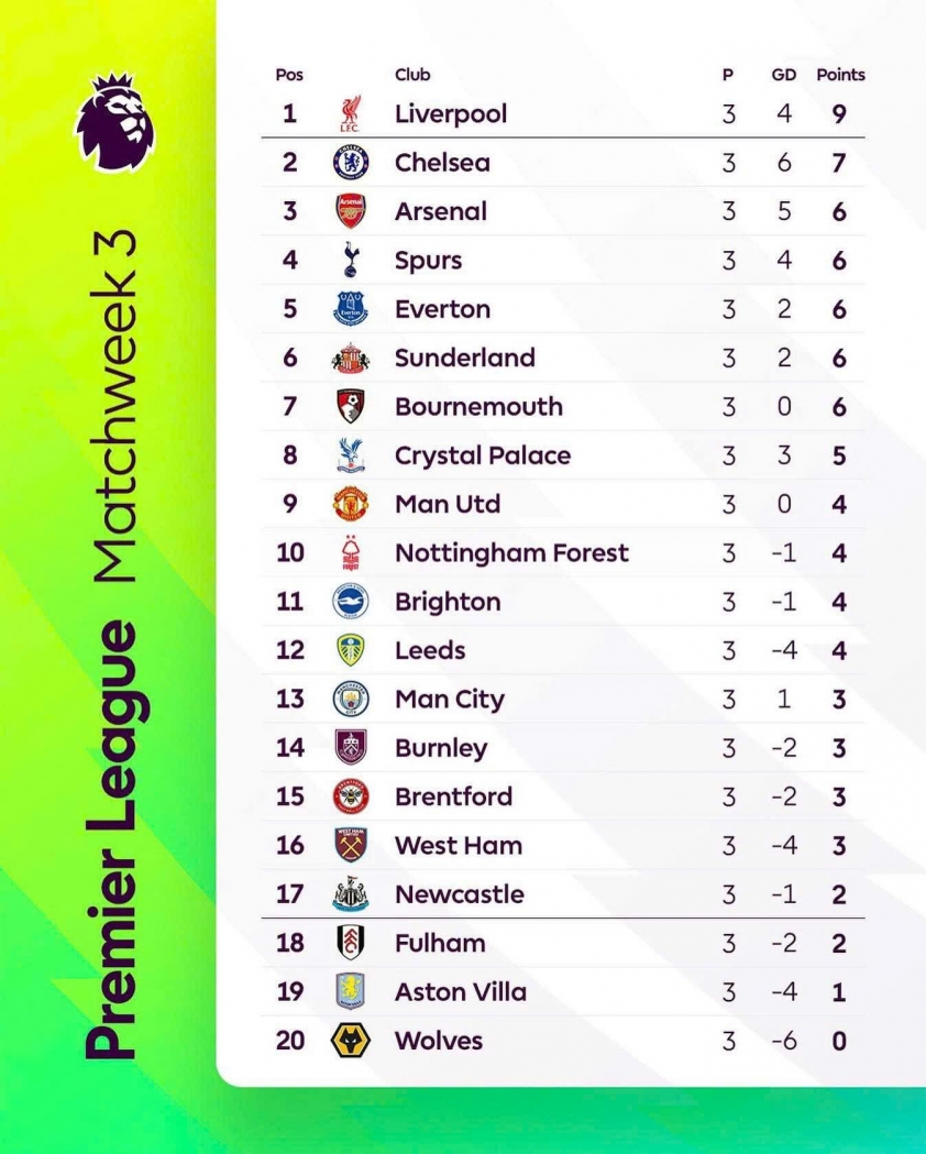 Bảng xếp hạng Ngoại hạng Anh sau 3 vòng đầu tiên. (Ảnh: Premier League)