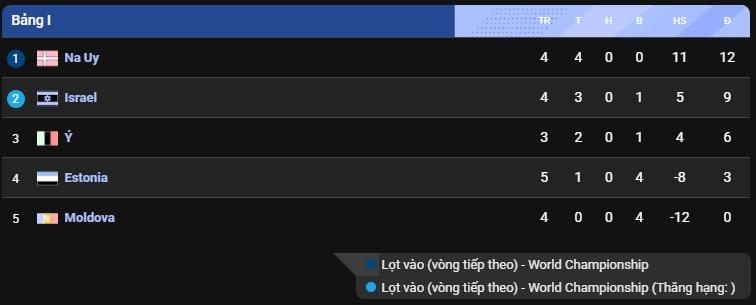 Tình hình cạnh tranh căng thẳng tại bảng I.