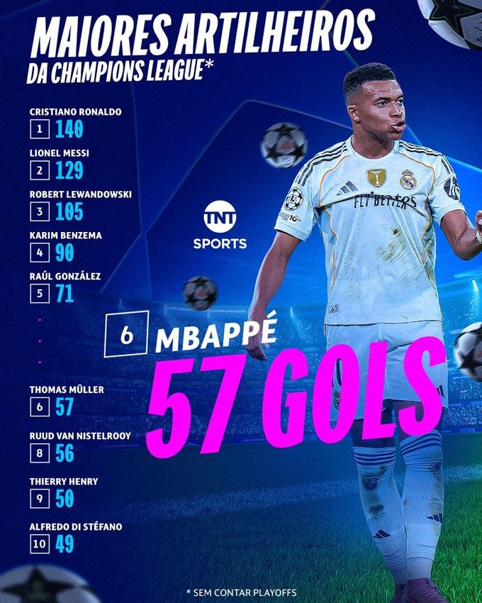 Mbappe ở vị trí thứ sáu trong danh sách các chân sút vĩ đại nhất lịch sử giải đấu. (Ảnh: TNT Sports)