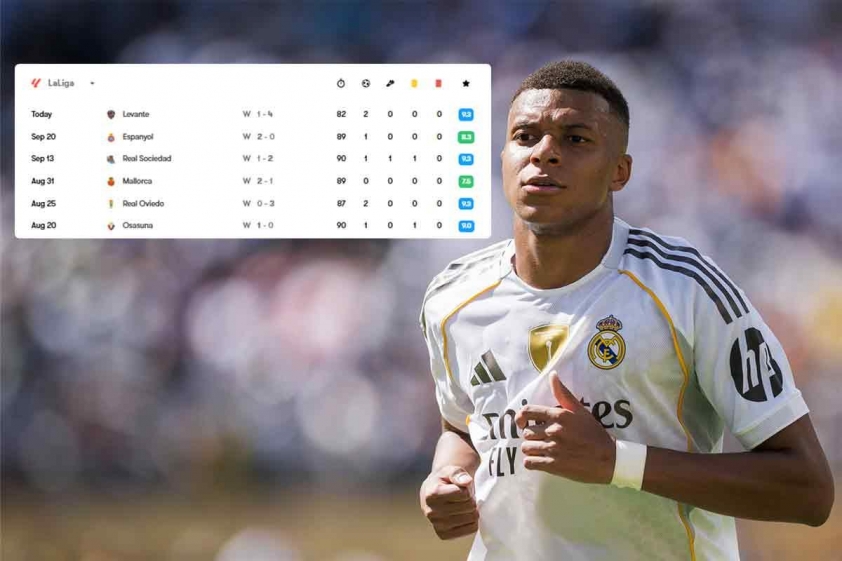 Phong độ ấn tượng của Mbappe tại La Liga mùa này (Ảnh: FotMob).