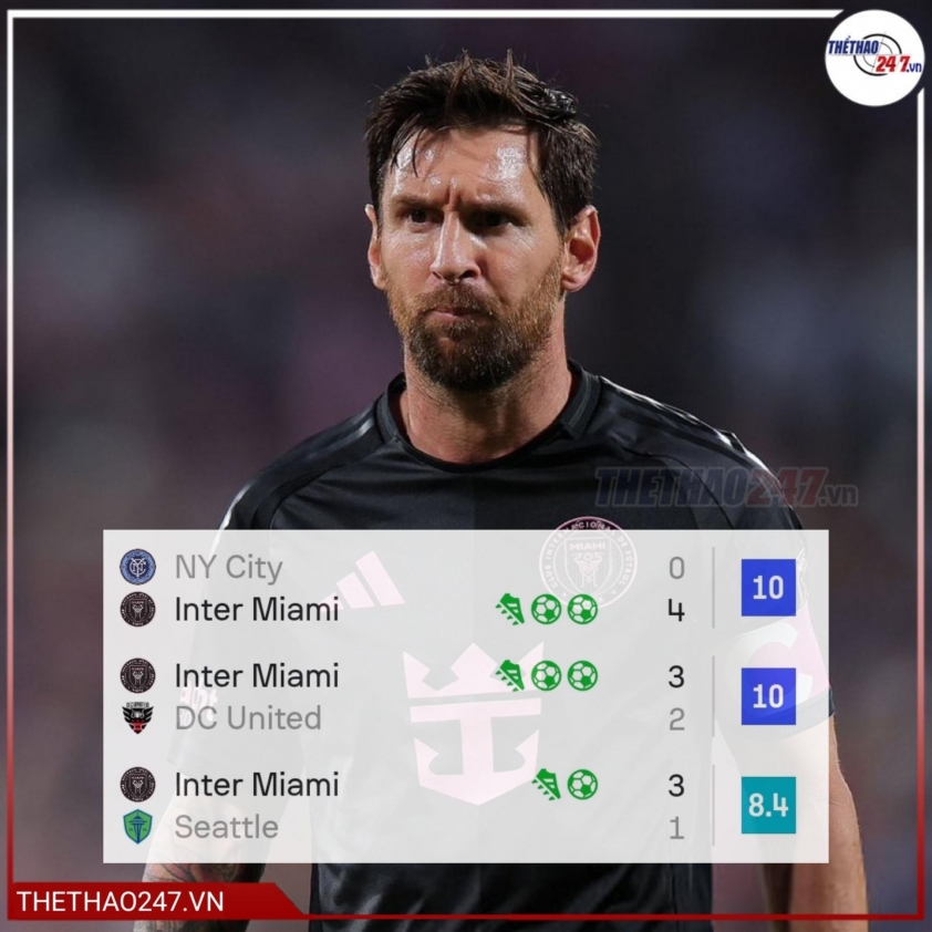Thông số khủng khiếp của Messi.