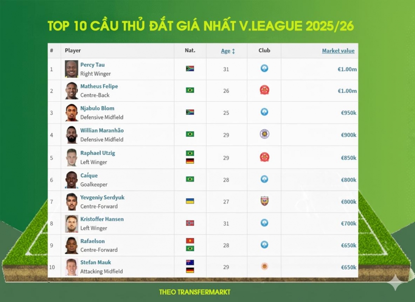 Top 10 cầu thủ đắt giá nhất V.League, theo TTransfermarkt (Ảnh: HN).