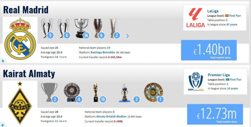 Chênh lệch giá trị đội hình rõ rệt giữa hai đội. (Ảnh: Transfermarkt)
