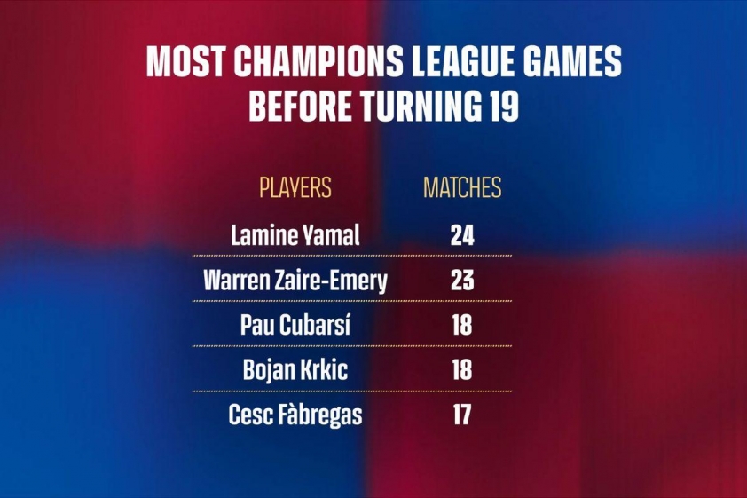 Những cầu thủ thi đấu nhiều nhất ở Champions League trước tuổi 19 (Ảnh: Trang chủ Barca).
