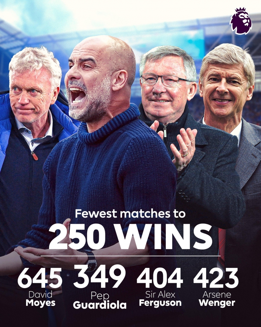 Pep Guardiola cán mốc 250 trận thắng tại Premier League chỉ sau 349 trận (Ảnh: Premier League).