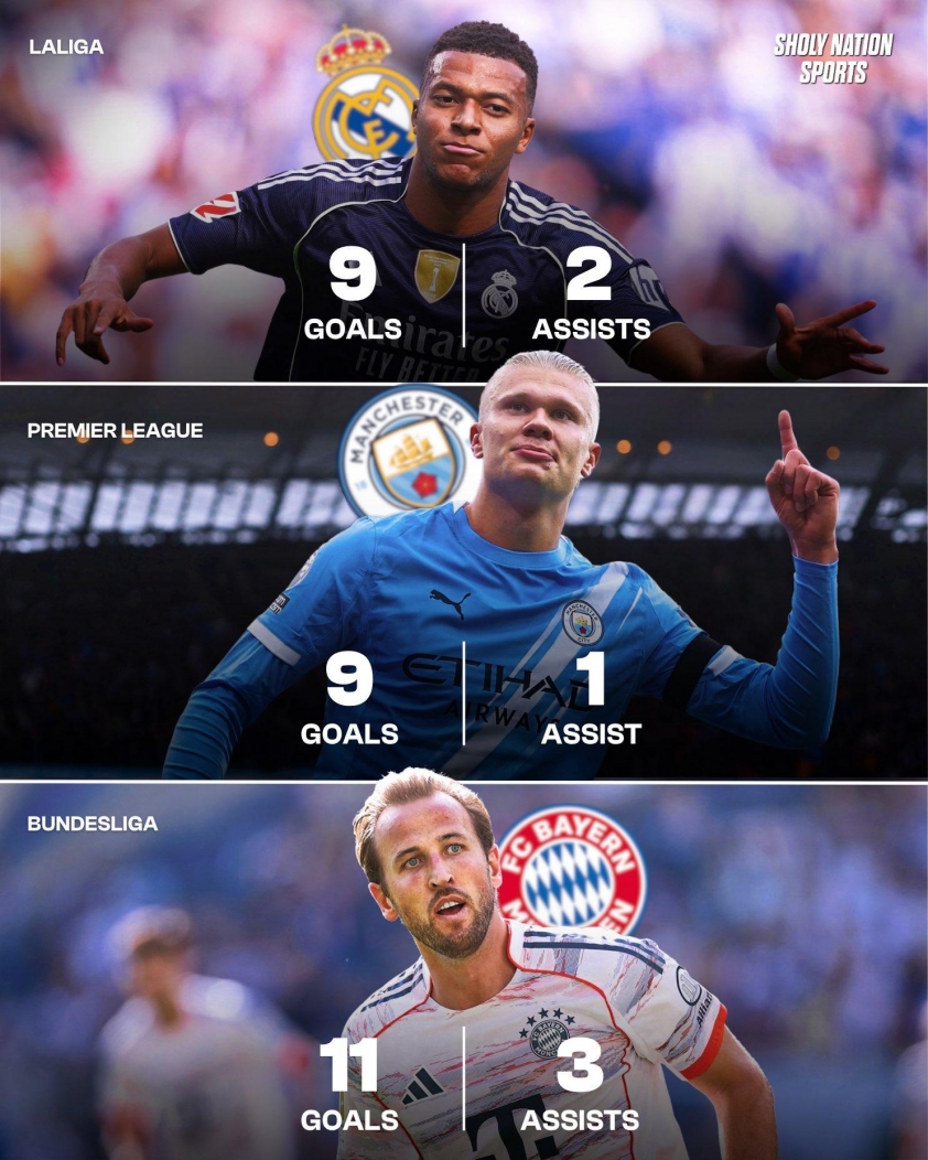 Thành tích ghi bàn của Mbappe, Haaland và Kane hiện tại (Ảnh: Sholy Nation Sports).
