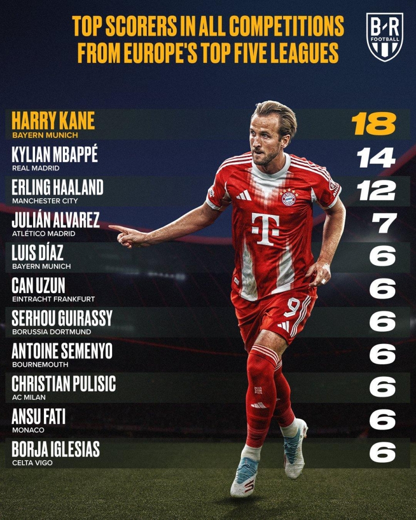 Kane đang dẫn đầu bảng xếp hạng những chân sút cự phách nhất châu Âu. (Ảnh: BRFootball)