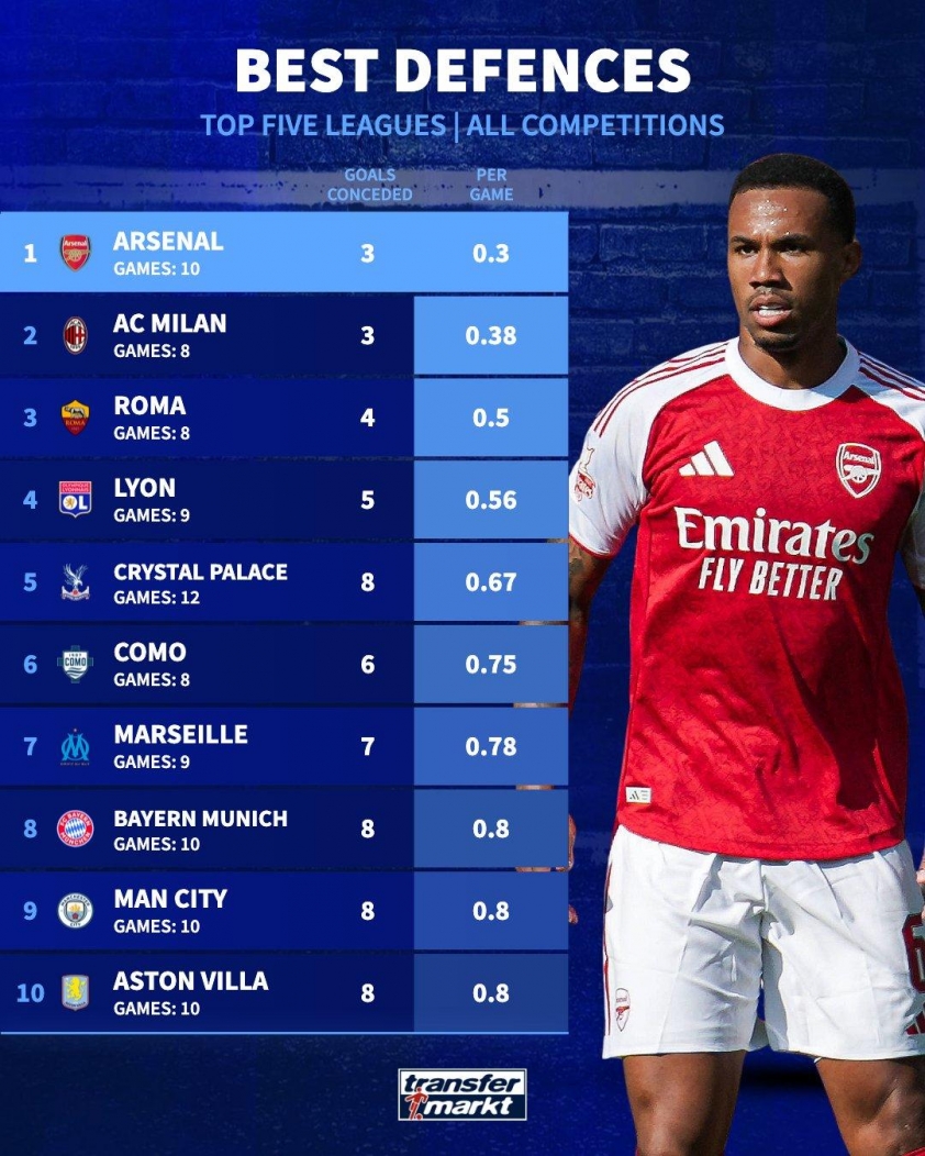 Chỉ số ấn tượng của hàng phòng ngự Arsenal. (Ảnh: Transfermarkt)