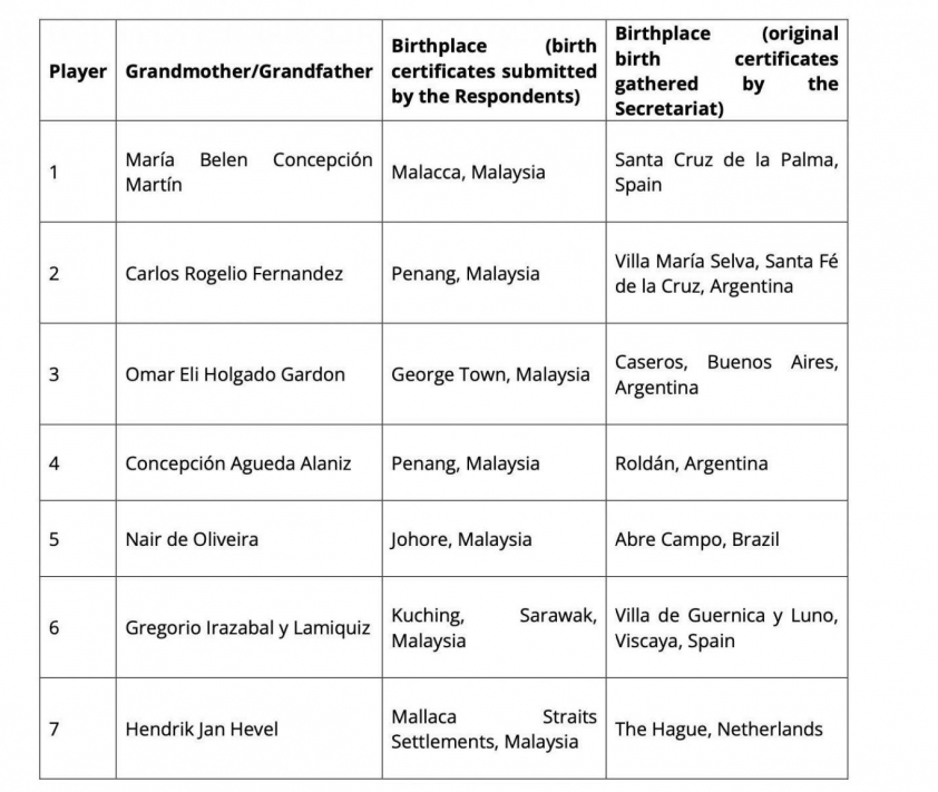Kết quả điều tra của FIFA về nguồn gốc của 7 cầu thủ nhập tịch Malaysia. (Ảnh: FIFA)