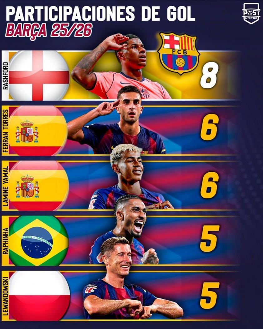 Rashford đang dẫn đầu về tham gia đóng góp bàn thắng cho Barca. (Ảnh: BarcaUniversal)