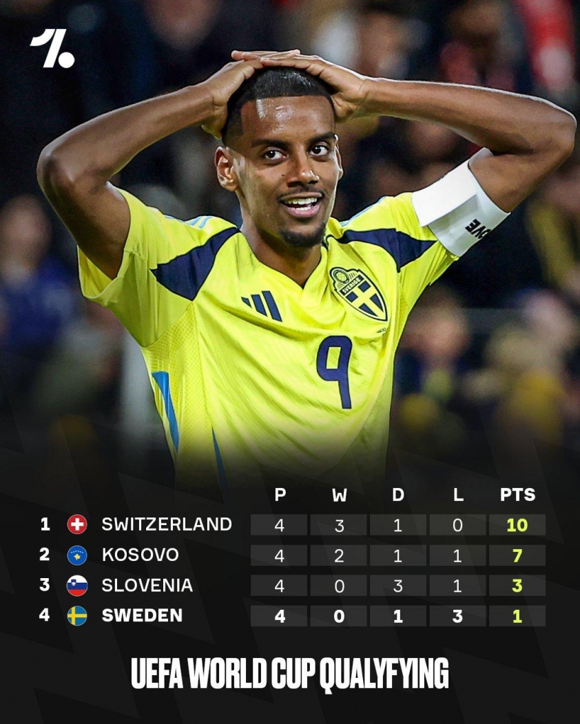 Chỉ có phép màu mới giúp đội chót bảng B Thuỵ Điển có vé World Cup. (Ảnh: OneFootball)