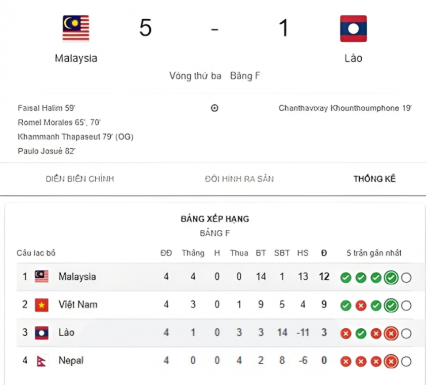 Malaysia đang có lợi thế lớn để tham dự VCK Asian Cup 2027.