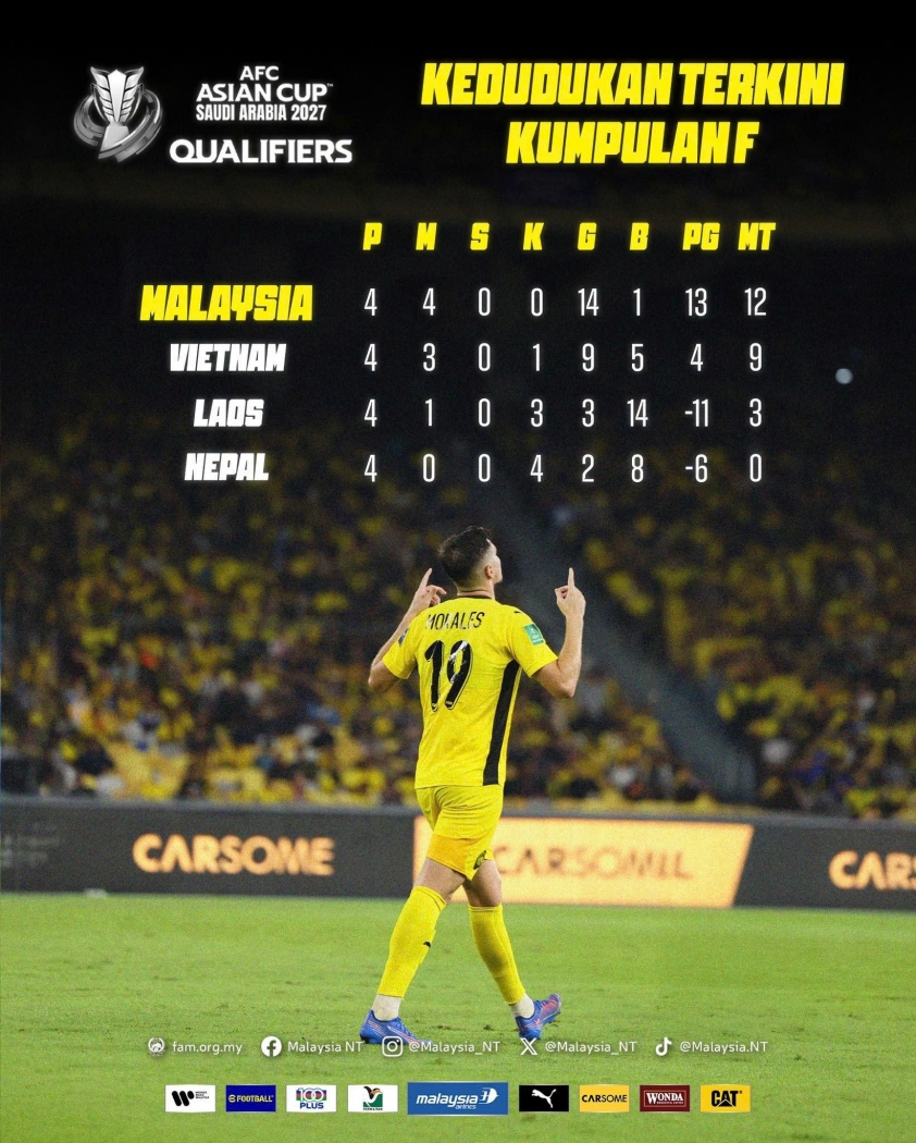 Chuyên gia Malaysia tán dương đội nhà thi đấu tốt bất chấp bị FIFA phạt 4 Malaysia là đội duy nhất của Đông Nam Á toàn thắng cả 4 trận.