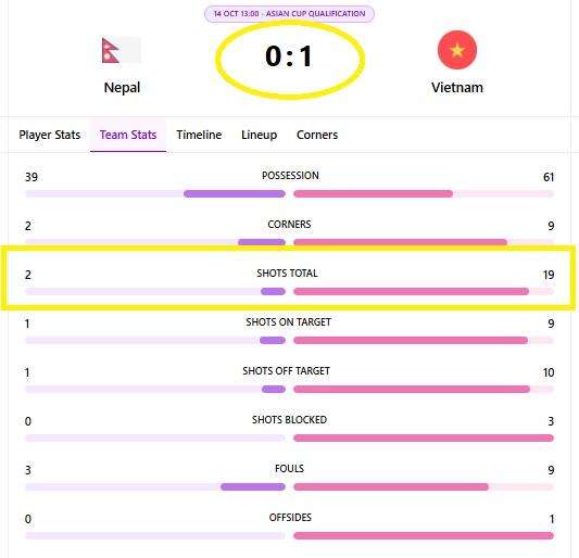ĐT Việt Nam tung ra gần 20 cú sút nhưng chỉ có được 1 bàn thắng. (Ảnh: playerstats)