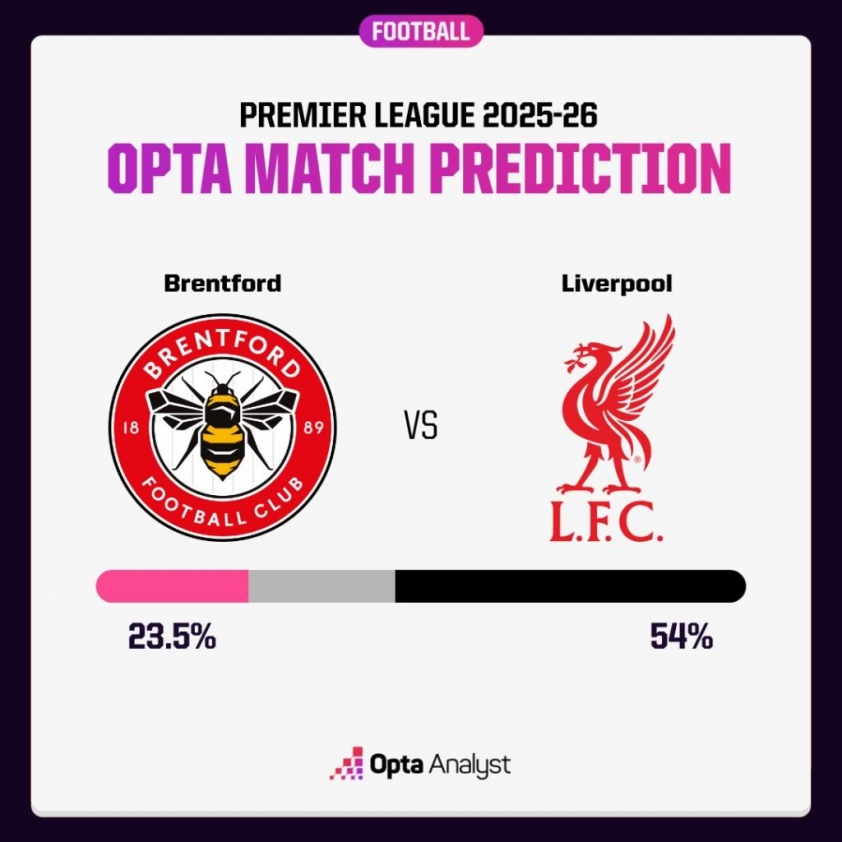 Siêu máy tính dự đoán trận Brentford vs Liverpool: Cuộc chiến bùng nổ! 5 Dự đoán về trận đấu của Opta. (Ảnh: Opta)