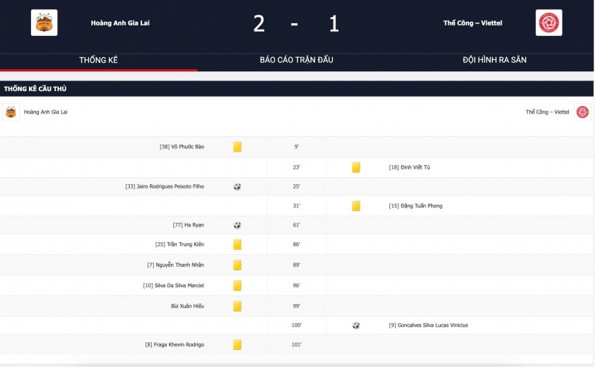 HAGL vừa thắng trận đầu V-League, sắp đến án phạt? 5 HAGL có 6 cầu thủ nhận thẻ vàng trong trận đấu này