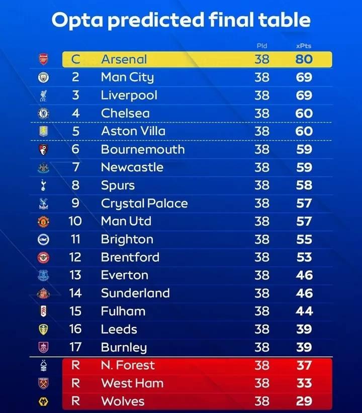 CĐV Arsenal rất thích BXH này của SiE - Ảnh: SiE