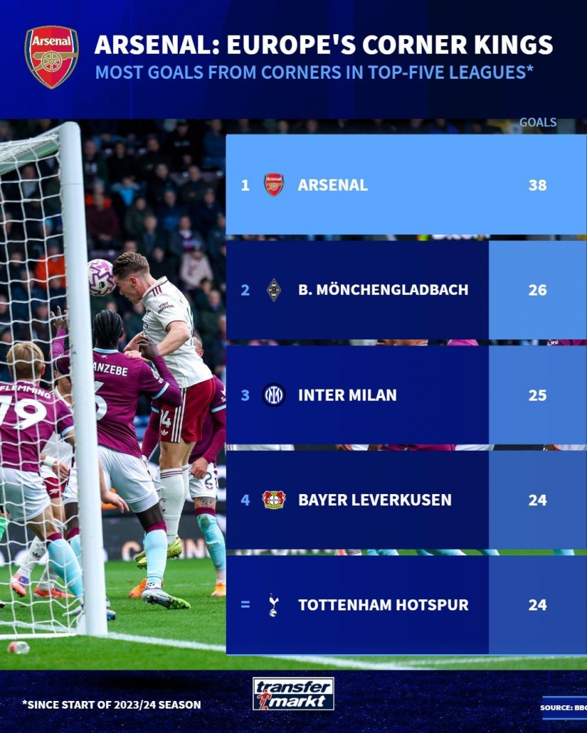 "Phạt góc hiệu quả: Arsenal bứt phá dưới triều đại Arteta" 7 Arsenal là đội bóng ghi nhiều bàn thắng nhất từ các tình huống phạt góc trong 5 giải đấu hàng đầu châu Âu kể từ đầu mùa 2023/24 (Ảnh: Transfermarkt).