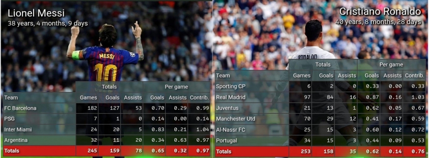 Messi vượt Ronaldo với cột mốc ấn tượng chưa từng thấy 4 Lionel Messi vượt Cristiano Ronaldo với 159 bàn thắng ở các vòng knock-out (Ảnh: @ johnny cortes).