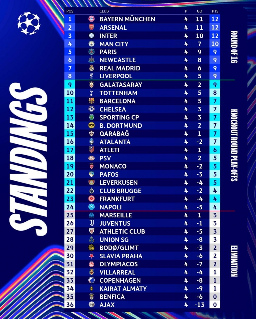 HLV Qarabag: 'Chelsea bất ngờ với lối chơi phản công của chúng tôi' 7 Chelsea có 7 điểm, bằng với Qarabag (Ảnh: UEFA Champions League).