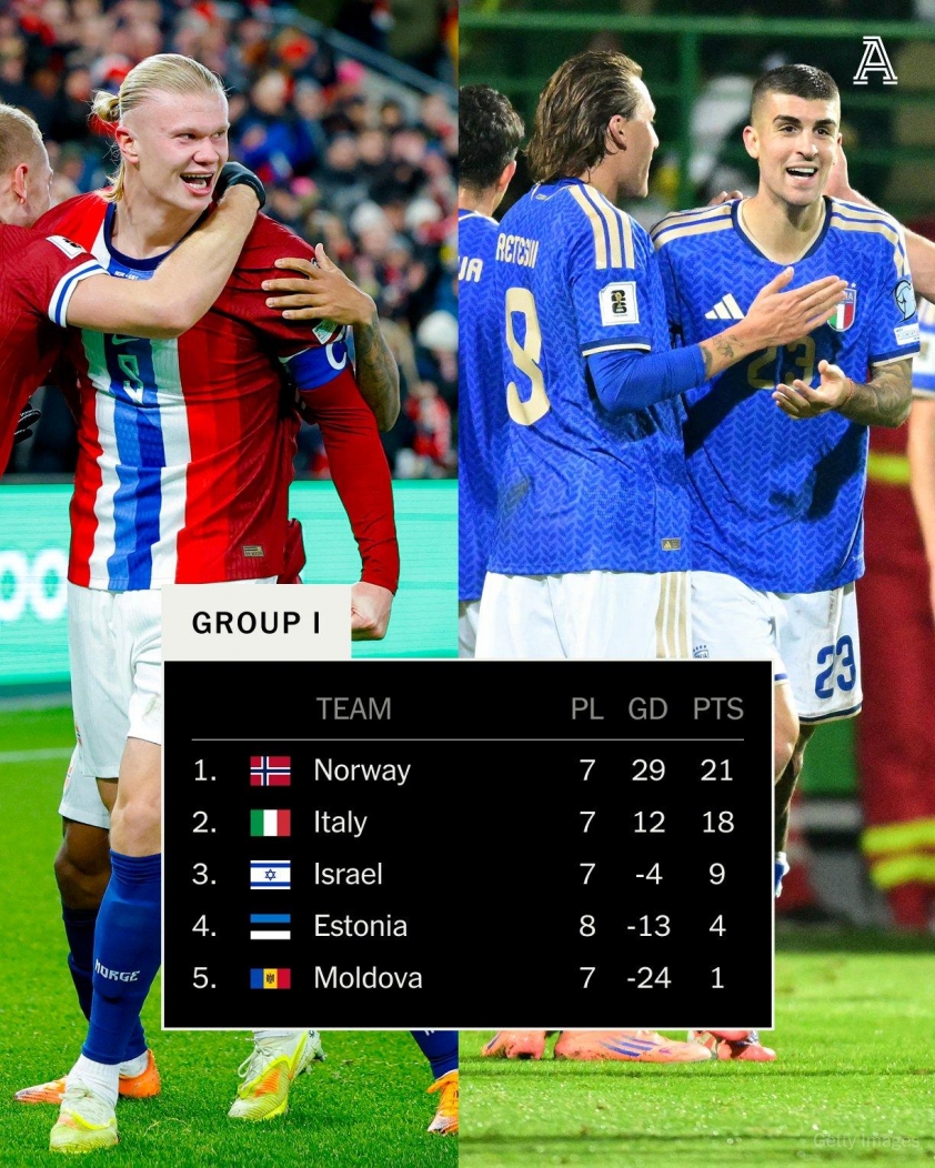 ĐT Ý cần thắng Na Uy với cách biệt 9 bàn trở lên để giành vé trực tiếp đến World Cup (Ảnh: X).