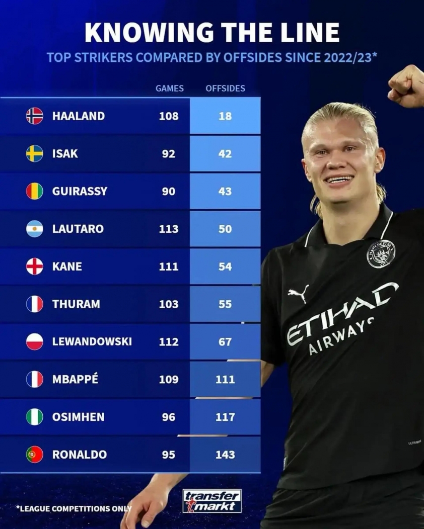 Cầu thủ bật mí bí quyết giúp Haaland tránh bẫy việt vị 4 Haaland chỉ việt vị 18 lần sau 108 trận tại các giải VĐQG (Ảnh: Transfermarkt).