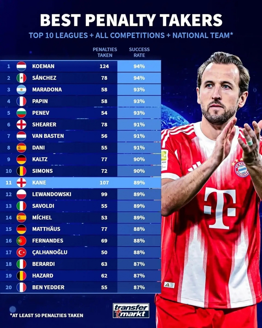 20 cầu thủ đá penalty xuất sắc nhất lịch sử: Messi và Ronaldo vắng mặt! 5 Danh sách 20 cầu thủ đá penalty hay nhất mọi thời đại (Ảnh: Transfermarkt).