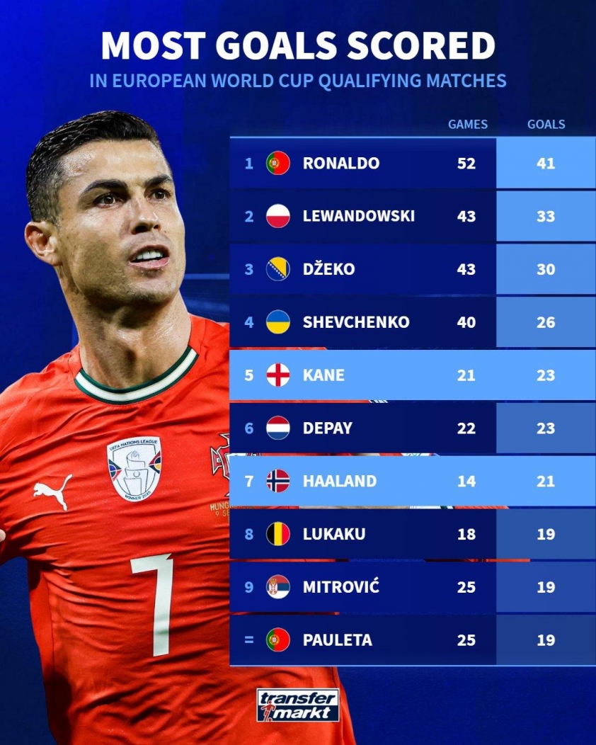 Harry Kane lập kỷ lục mới, vượt mặt huyền thoại Pele 5 Harry Kane đã có 23 bàn tại vòng loại World Cup khu vực châu Âu (Ảnh: Transfermarkt).