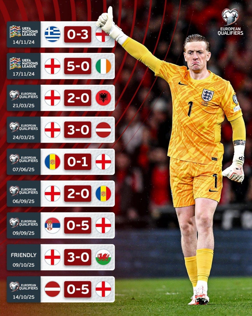 "ĐT Anh lập kỳ tích ở châu Âu sau mùa giải xuất sắc" 5 Pickford trở thành thủ môn đầu tiên trong lịch sử ĐT Anh trải qua 9 trận đấu liên tiếp mà không để thủng lưới (Ảnh: UEFA).