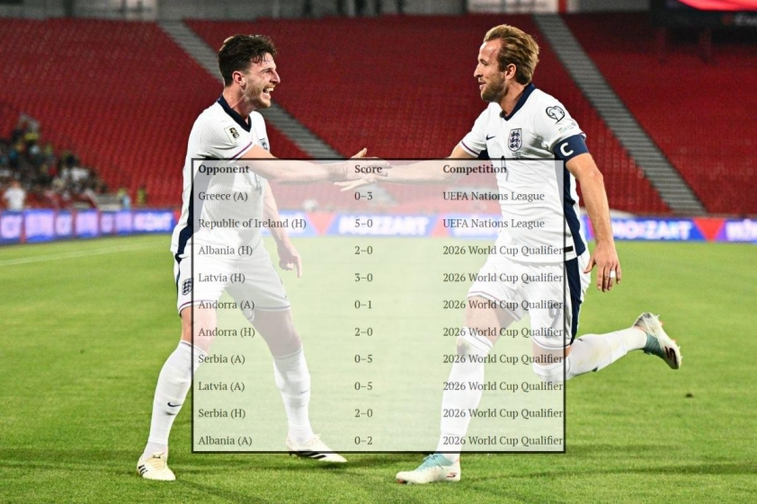 "ĐT Anh lập kỳ tích ở châu Âu sau mùa giải xuất sắc" 4 ĐT Anh giữ sạch lưới 8 trận tại vòng loại World Cup 2026 và 2 trận tại UEFA Nations League (Ảnh: X).