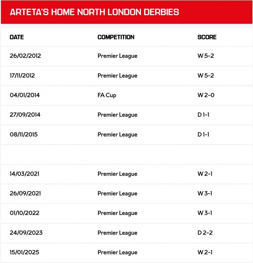 Arteta đã có chuỗi 13 năm bất bại trước Tottenham ở sân nhà Emirates, cả tư cách cầu thủ lẫn HLV (Ảnh: Arsenal).