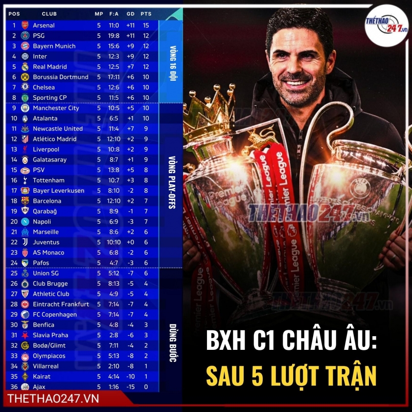 BXH C1 châu Âu sau 5 lượt trận.