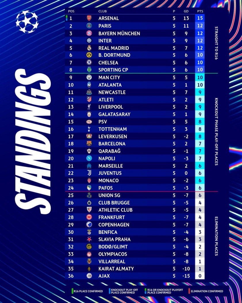 Real Madrid xếp vị trí thứ 5 sau lượt thứ 5 league phase C1 mùa này (Ảnh: UEFA Champions League).