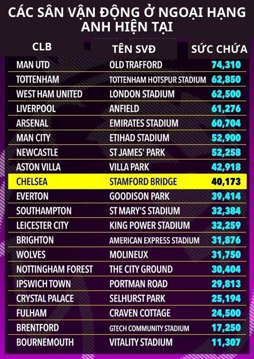 Chelsea gặp khó khăn trong thương vụ 10 tỷ Bảng 7 Sân vận động Ngoại Hạng Anh