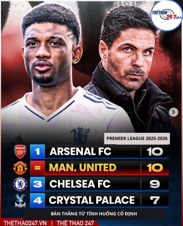 "Ruben Amorim: Độc chiêu giúp Man United lội ngược dòng" 7 Man United và Arsenal hiện là 2 CLB có số bàn thắng từ các tình huống cố định nhiều nhất.