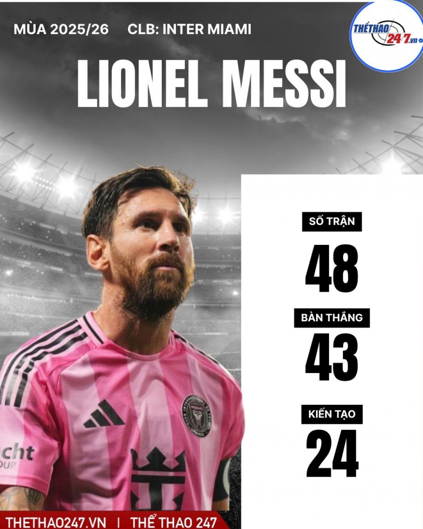 Phong độ của Messi vẫn đang quá khủng khiếp.