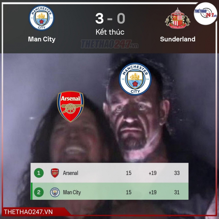 Chiến thắng giúp Man City thu hẹp cách biệt với Arsenal xuống còn 2 điểm.