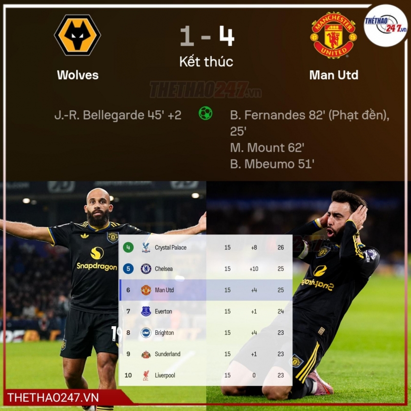 MU ngạo nghễ vươn lên Top 6 và chỉ còn cách Top 4 đúng 1 điểm trên BXH.