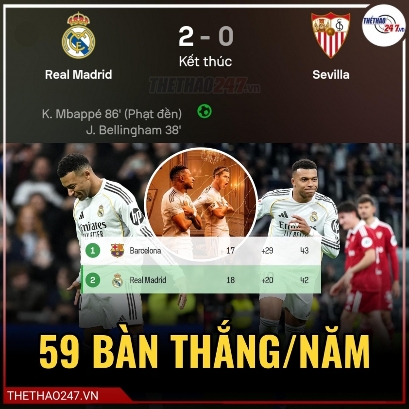Mbappe cân bằng thành tích của Ronaldo