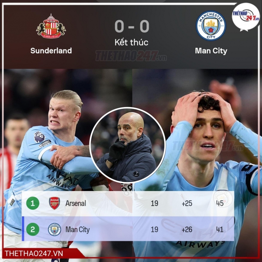 Man City bỏ lỡ cơ hội theo sát Arsenal trên Bảng xếp hạng Ngoại Hạng Anh 2025/26.