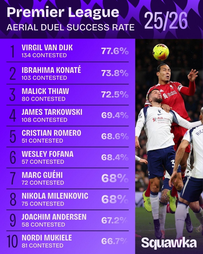 Van Dijk lập kỷ lục ấn tượng ở Ngoại Hạng Anh 2025/26 5 Virgil Van Dijk là cầu thủ duy nhất ở Premier League mùa này thắng hơn 100 pha tranh chấp trên không (Ảnh: Squawka).