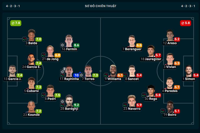 Raphinha tỏa sáng, giúp Barca "hủy diệt" Bilbao với màn trình diễn ấn tượng 4 Raphinha nhận điểm 10 ở trận Barca thắng Bilbao - Ảnh: Flash score