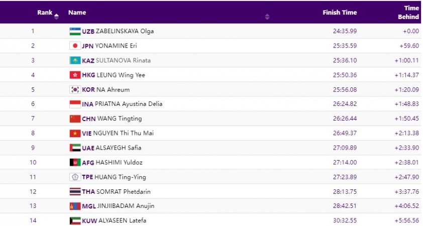 Trực tiếp ASIAD 2023 hôm nay 03/10: Canoe Việt Nam lỡ huy chương 335810