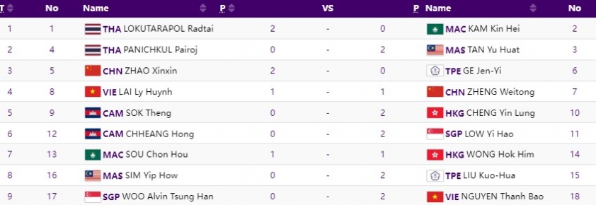 Trực tiếp ASIAD 2023 hôm nay 03/10: Cầu mây Việt Nam vào chung kết 336207