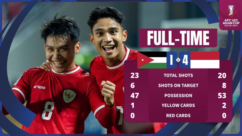 Đè bẹp Jordan, U23 Indonesia giành vé lịch sử vào tứ kết 448514