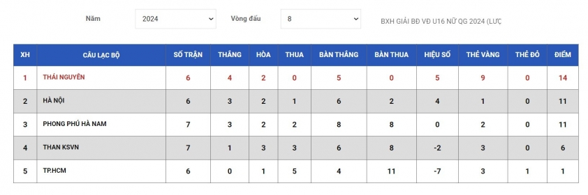TP.HCM có điểm số đầu tiên sau chuỗi toàn thua tại Giải bóng đá nữ U16 Quốc gia 2024