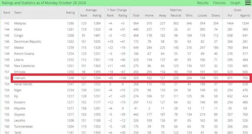 ĐT Việt Nam tụt hạng không tưởng trên BXH ELO mới nhất 549256