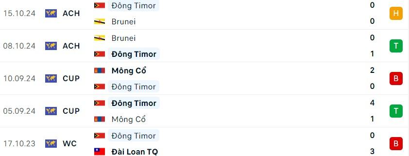 Đông Timor vs Thái Lan: Đọ sức tại Hàng Đẫy 565762