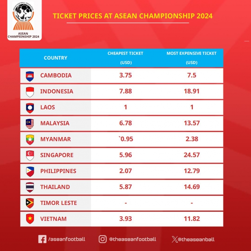 Bất ngờ đội tuyển có giá vé đắt nhất AFF Cup 2024 567950