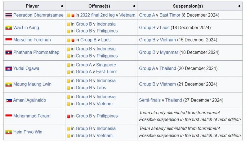 Indonesia chơi xấu nhất vòng bảng AFF Cup 573438